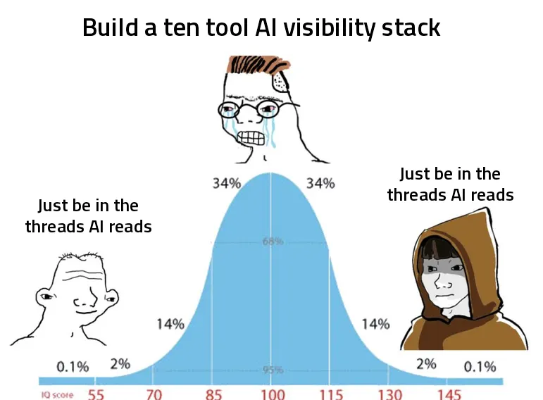 Midwit bell-curve meme: both ends say 'just be in the threads AI reads'; the panicking middle builds a ten-tool AI visibility stack.